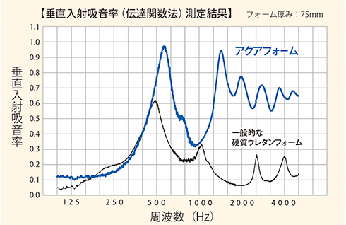 アクアフォーム