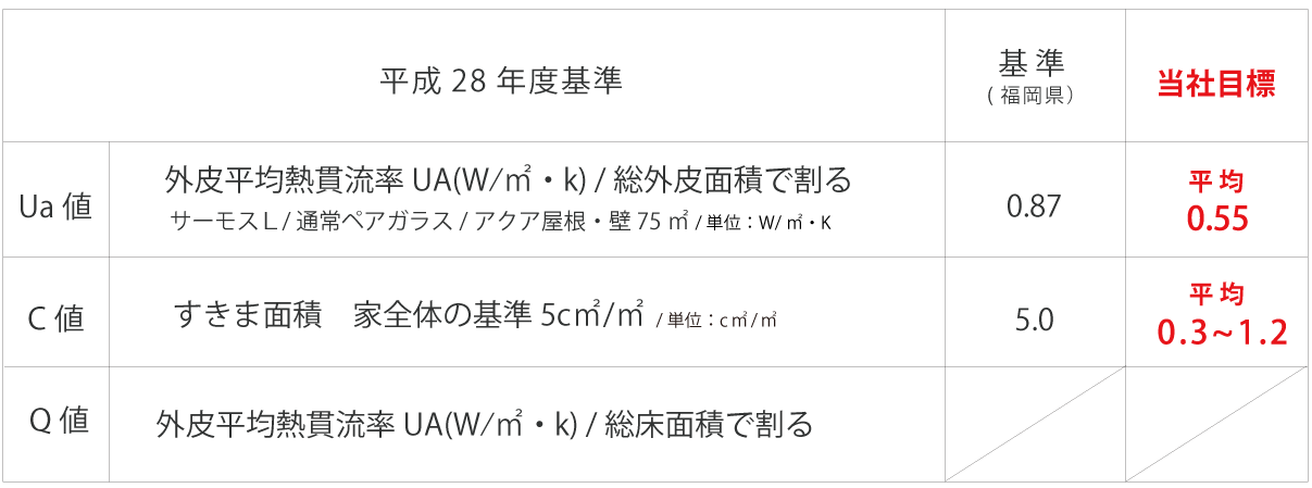 江藤建築デザインの高気密構造